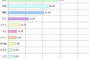 【悲報】カレーの具ランキング１位が流石にこれはないと話題に・・・w
