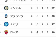 【悲報】セリエＡさん、今年も結局あのチームが優勝・・・