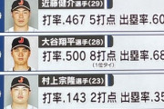ヌートバー近藤大谷とかいう歴代最強の上位打線ｗｗｗｗｗｗｗｗｗｗｗｗｗｗｗｗｗｗｗｗｗ