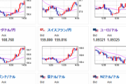 【相場】全面円安続く　ドル円は１４３円台前半～半ば　円高材料があまり無く１４４円を目指してもおかしくない動き　介入には注意