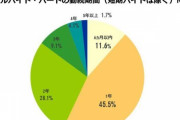 【悲報】バイト半年以内で辞める奴、11%もいた