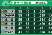 ＤｅＮＡ「正捕手失いました。セットアッパーも失いました。正三塁手も失いました」←勢い落ちない理由