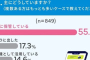 使わなくなったスマホ、2人に1人が「自宅に保管」していると判明