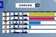 【速報】宮城県知事選、村井嘉浩氏が接戦を制し６回目の当選を決める　土葬確定かと話題に