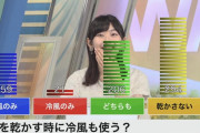 【悲報】ウェザーニュースの視聴者、髪を乾かすことを知らない