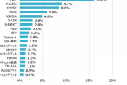 Netflixが日本のテレビを潰す？　「参入5年で500万人突破」にテレビ局はどう対抗するのか