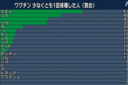 【朗報】菅首相「人類がコ口ナに打ち勝った証しとして五輪を開催する決意は変わらない。絶対やる」