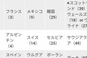 サッカーW杯日本代表、死の組へ?…