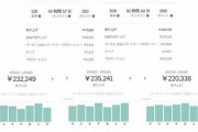 UBERイーツ、月収100万円余裕だった…