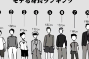 【画像】モテる身長ランキング、もう滅茶苦茶ｗｗｗｗ