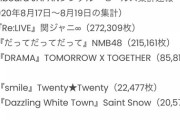 【速報】NMB48 「だってだってだって」2日目売上12,997枚