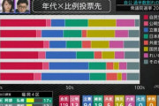 立憲民主党「国民民主党はなんであんなに若者に人気あるのかね…」うらやましそうにつぶやく