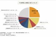巨人公式｢巨人の人気を数値で示すために読売新聞で行った好きな球団ランキング晒すぞ｣