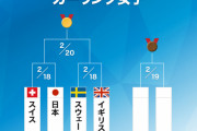 【北京五輪】日本代表ロコ・ソラーレ、スイスに敗れるも準決勝進出…韓国がスウェーデンに敗れ決定