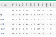 DeNA、試合中止になっただけなのに5位転落…