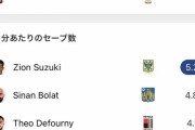 【悲報】サッカー日本代表、海外で活躍するハーフを使わずJリーガーを起用…