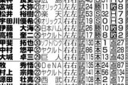 WBC侍ジャパン、正式メンバー確定！　セカンドは牧か山田か悩ましい…