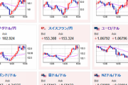 【相場】ドル円は引け付近にて１３９円台半ばに　日経平均も上昇し３万１０００円台回復