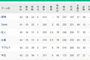 阪神DeNA、２ゲーム差
