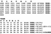 韓国の新規コロナ感染者3309人　月曜発表で最多