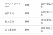 【悲報】日本のアスリート報道量ランキングがおかしい件ｗｗｗｗｗｗｗ