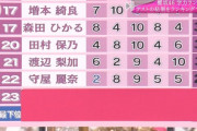 【櫻坂46】守屋麗奈、意外な事実が発覚ｗｗｗｗｗｗ