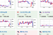 【為替相場】相場は窓を開けてドル売り円売り　今週の米CPIは原油価格下落もあり先月比で下落予想　インフレピークが見え始めるかどうかに注目