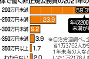 非正規公務員の6割、年収200万円未満　自治労連が初の全国調査「改善が必要」