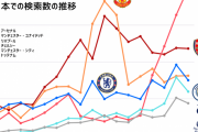 【朗報】アーセナルさん、日本人から一番愛されるクラブだったｗｗｗｗｗ