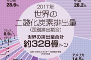 【グレタ憤死】　コロナで経済活動激減したのにCO2は減ってない　つまり無関係だということが判明ｗｗ