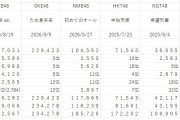 IDOL BATTLE ALIVE 2026にSKEとNMBが出る