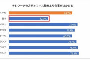 日本人は「テレワークだと仕事がはかどらない」　7カ国調査で唯一