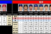 【大谷】MLB日本人野手前半戦成績まとめ【鈴木吉田】