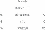 【悲報】スペイン ボール支配率77% パス成功率90% 枠内シュート1