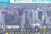 夏のボーナス 前年より増加の企業が4割に 1人当たり支給額は平均2.4%アップ