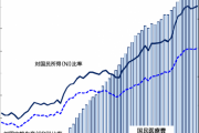 ２０２０年度の国民医療費、過去６０年で例のない減少　ジジババ達の病院通いはマジで無駄だった