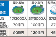 【静岡】浜松新野球場に最大450億円　静岡県事業試算、さらに膨張の可能性も