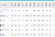 パ・リーグ 順位表 (5/14)