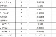 岡本和真さん、5年連続30本達成で中村紀洋や池山隆寛にならんでしまうwwwwwwwwwwwwwwwwwwwwww