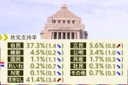 【TBS調査】岸田内閣支持率62.1％ （3.0↑）　政党：自37.3％（1.4↓）立5.6％（0.8↑）維4.5％（0.2↓） 公3.4％（1.0↓）国1.1％（1.1↓）共1.7％（0.3↓）れ0.2％ 社0.3％