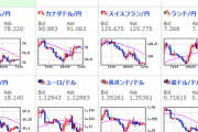 【為替相場】為替相場はレンジの動き　株価下落　原油大幅上昇　本日米雇用統計あり