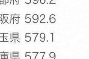 【悲報】共通テストの都道府県別平均点、地域格差がヤバイ・・・・・・・・・・