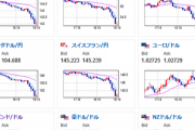 【相場】１ドル１３９円も割れそうなペースでの動き　直近目標は１ドル１３５円あたりか　強い利確反発には注意