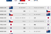【悲報】WBC1時ラウンド（全試合東京ドーム、日本だけナイターからのデイゲームなし、）←これ