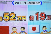 【悲報】アニメーターの平均月収、中国「52万円」日本「19万円」←これｗｗｗｗ