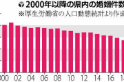 婚活男性「イベント少なく連敗続き」…「男余り」の県、婚姻件数が過去最少