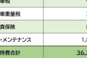 〈理不尽〉走行距離税導入で「地方であれば車は維持しやすい」状況も変わる…？ 平均収支を調べてわかった“若者の車離れ”の生々しいリアル