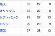 【朗報】パリーグ上位5チームが3ゲーム差内にひしめく大混戦