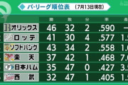 【怪奇】3位ソフトバンク6連敗、4位楽天8連勝　なぜか順位変動しない