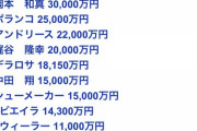 巨人の年俸TOP10がこちらwwwwwwwww